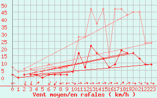 Courbe de la force du vent pour Mhleberg