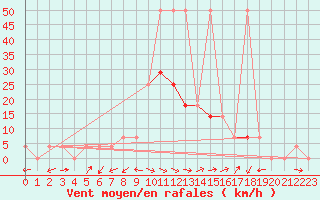 Courbe de la force du vent pour Kapfenberg-Flugfeld