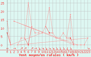 Courbe de la force du vent pour Hekkingen Fyr