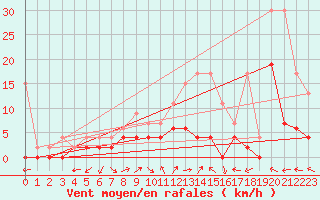 Courbe de la force du vent pour Mhleberg