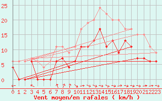 Courbe de la force du vent pour Aultbea