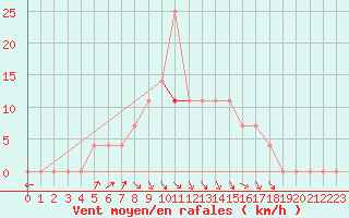 Courbe de la force du vent pour Tata