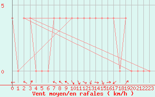 Courbe de la force du vent pour Deutschlandsberg