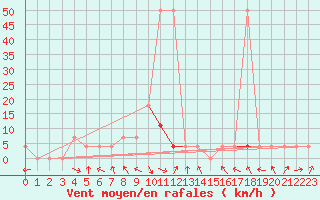 Courbe de la force du vent pour Spittal Drau