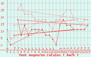 Courbe de la force du vent pour Nordkoster