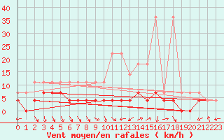 Courbe de la force du vent pour Bamberg