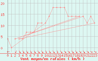 Courbe de la force du vent pour Katajaluoto