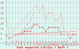 Courbe de la force du vent pour Weiden