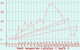 Courbe de la force du vent pour Magilligan