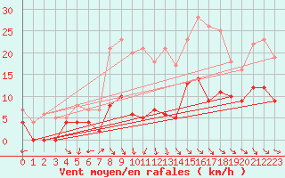 Courbe de la force du vent pour Foellinge