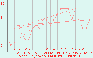Courbe de la force du vent pour Mona