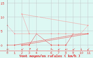 Courbe de la force du vent pour Nhumirim