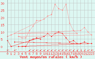 Courbe de la force du vent pour Kroppefjaell-Granan