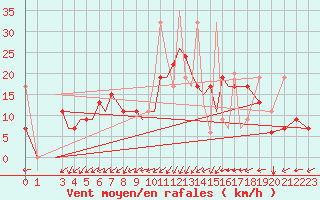 Courbe de la force du vent pour Aktion Airport