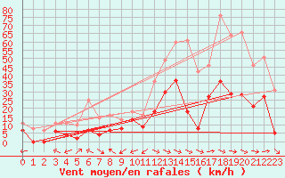 Courbe de la force du vent pour Naimakka