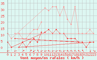 Courbe de la force du vent pour Weiden