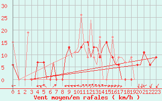 Courbe de la force du vent pour Chrysoupoli Airport