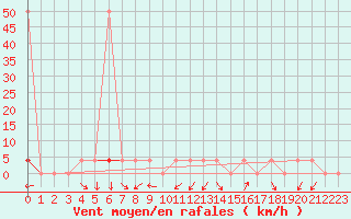 Courbe de la force du vent pour Lofer