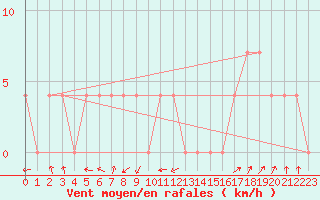 Courbe de la force du vent pour Gutenstein-Mariahilfberg