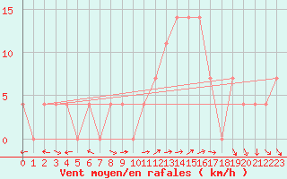 Courbe de la force du vent pour Poertschach