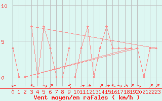 Courbe de la force du vent pour Saint Michael Im Lungau