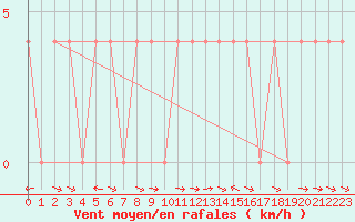 Courbe de la force du vent pour Weissensee / Gatschach