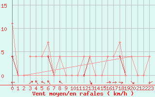 Courbe de la force du vent pour Tynset Ii