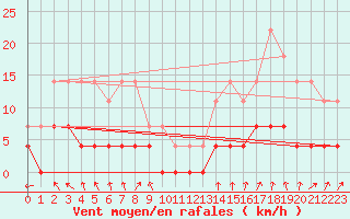 Courbe de la force du vent pour Lakatraesk
