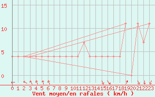 Courbe de la force du vent pour Doksany