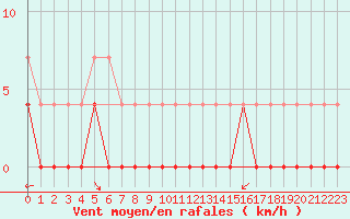 Courbe de la force du vent pour Lakatraesk