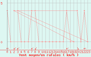 Courbe de la force du vent pour Dellach Im Drautal