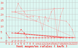 Courbe de la force du vent pour Blomskog