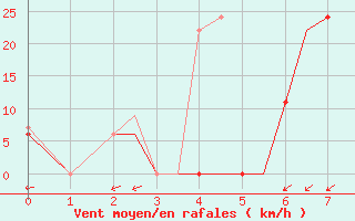 Courbe de la force du vent pour Alexandroupoli Airport