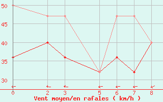 Courbe de la force du vent pour Ufs Deutsche Bucht.