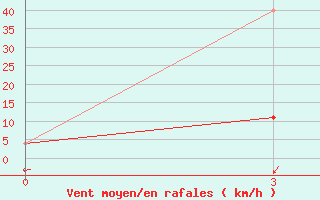 Courbe de la force du vent pour Zeja