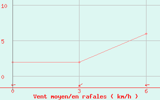 Courbe de la force du vent pour Karoi