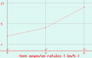 Courbe de la force du vent pour Palu / Mutiara