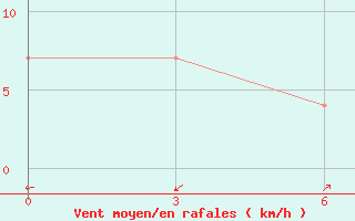 Courbe de la force du vent pour Tuapse