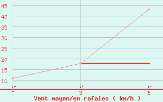 Courbe de la force du vent pour Zimovniki