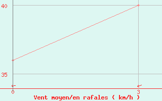 Courbe de la force du vent pour Waglan Island