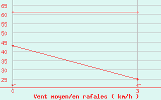 Courbe de la force du vent pour Naran Bulag