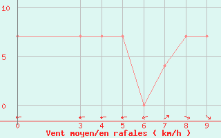 Courbe de la force du vent pour Lazaropole