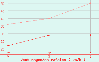 Courbe de la force du vent pour Jaskul