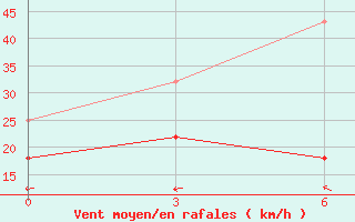 Courbe de la force du vent pour Hailun