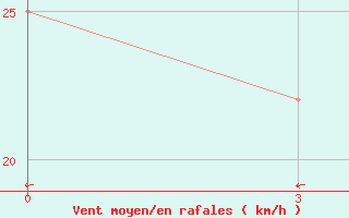 Courbe de la force du vent pour Tostuya