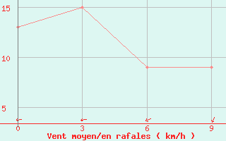 Courbe de la force du vent pour Coral Harbour, N. W. T.