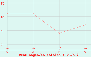 Courbe de la force du vent pour Kaca