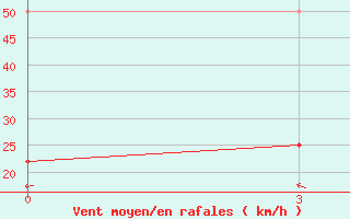 Courbe de la force du vent pour Bayanbulak