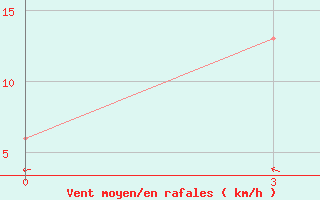 Courbe de la force du vent pour Tual / Dumatubun