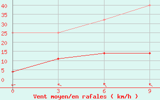 Courbe de la force du vent pour Qiqihar